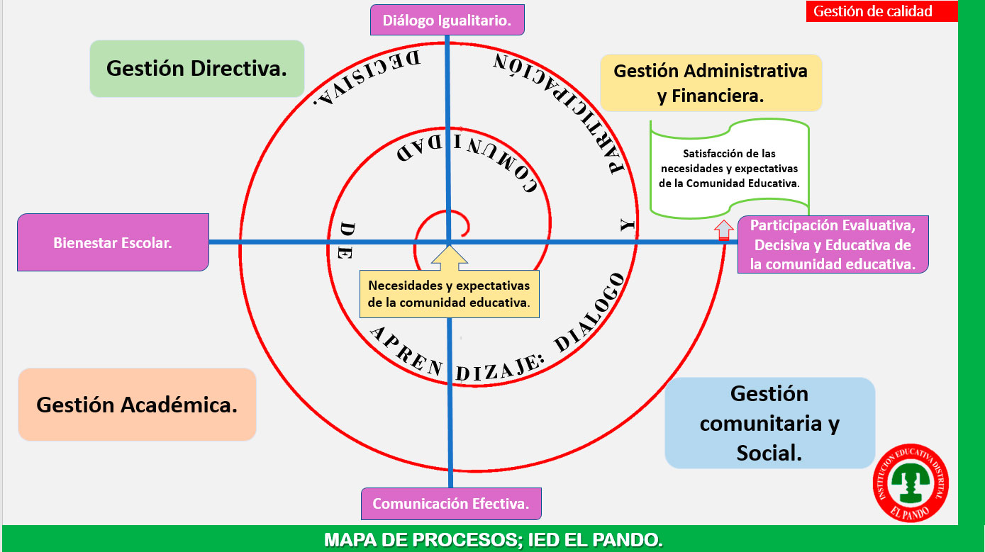 Mapa de procesos